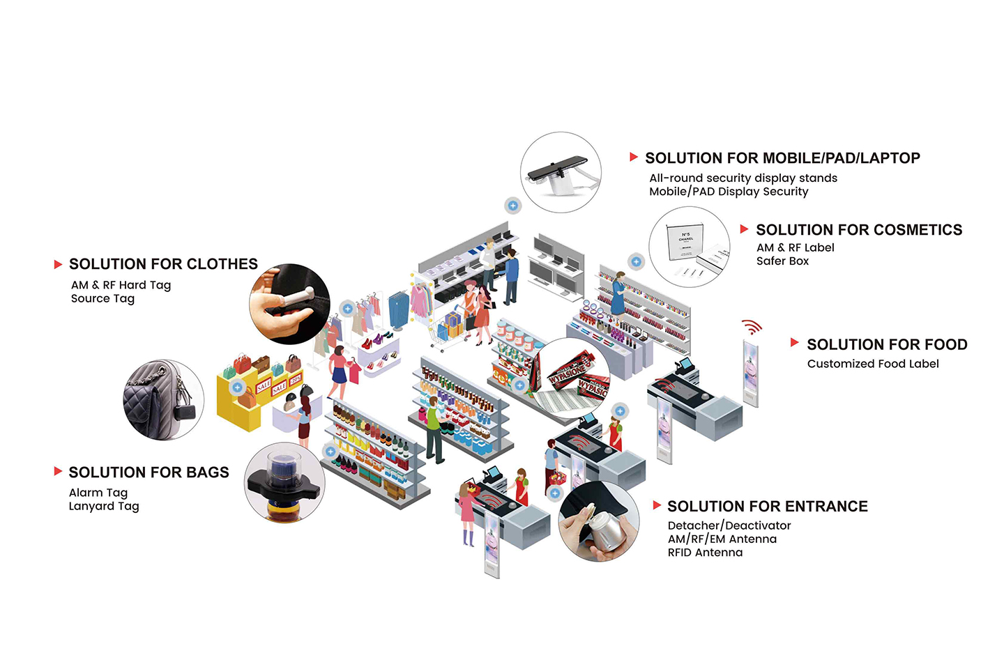 EAS & RFID Security Solutions | Smart Retail Loss Prevention ...